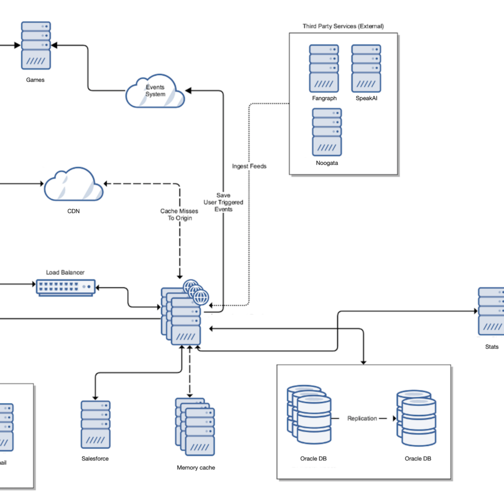 A detailed architecture diagram