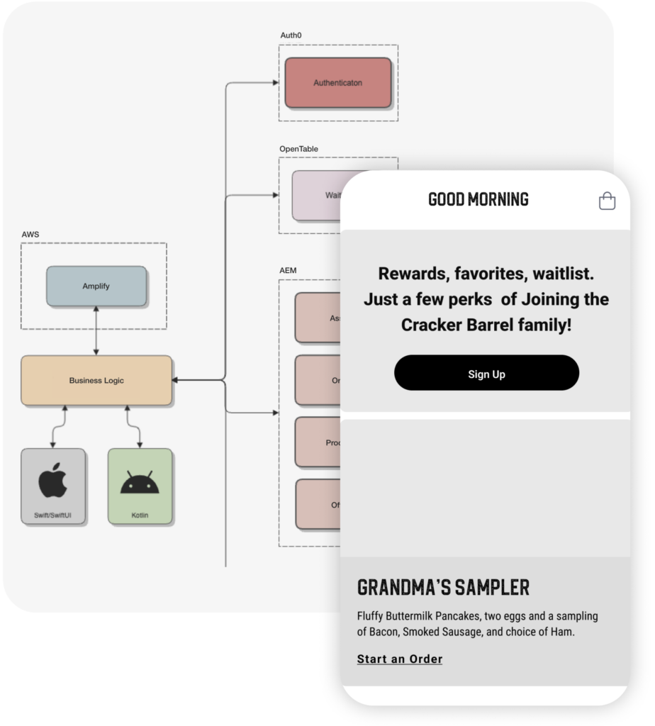 Overlay of a restaurant mobile app interface on a technical architecture diagram.