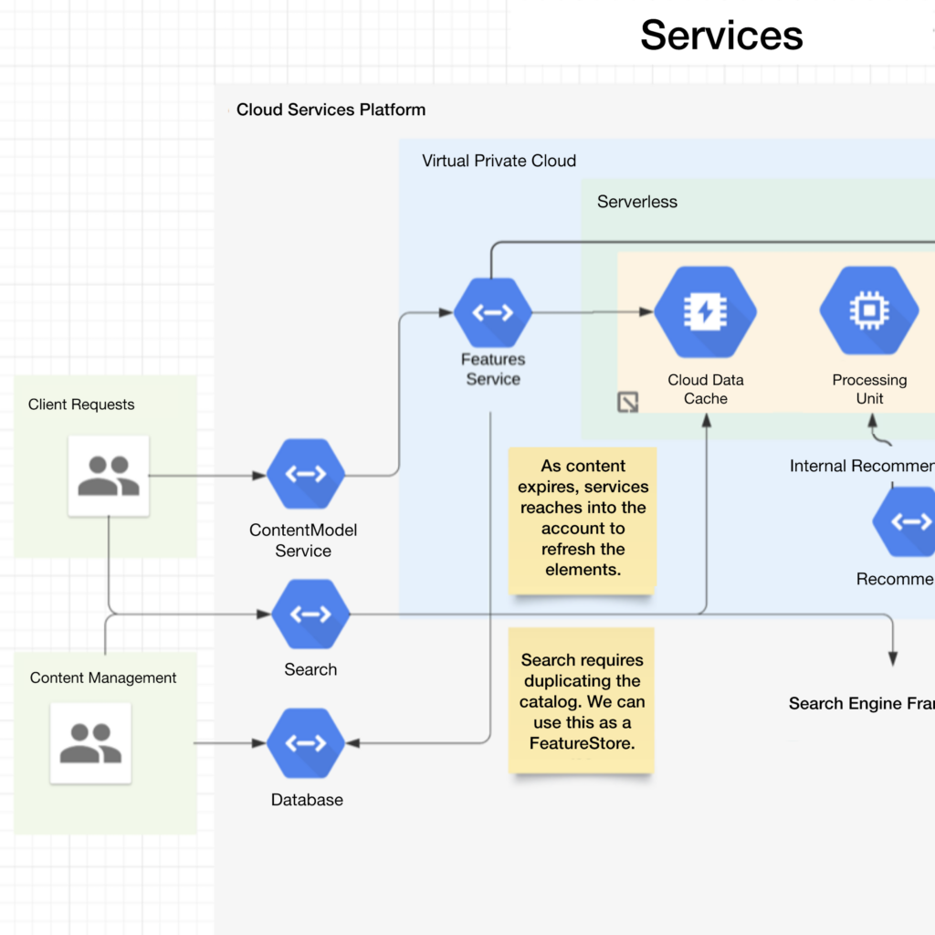 Diagram of a cloud services platform architecture with various services and data flows.