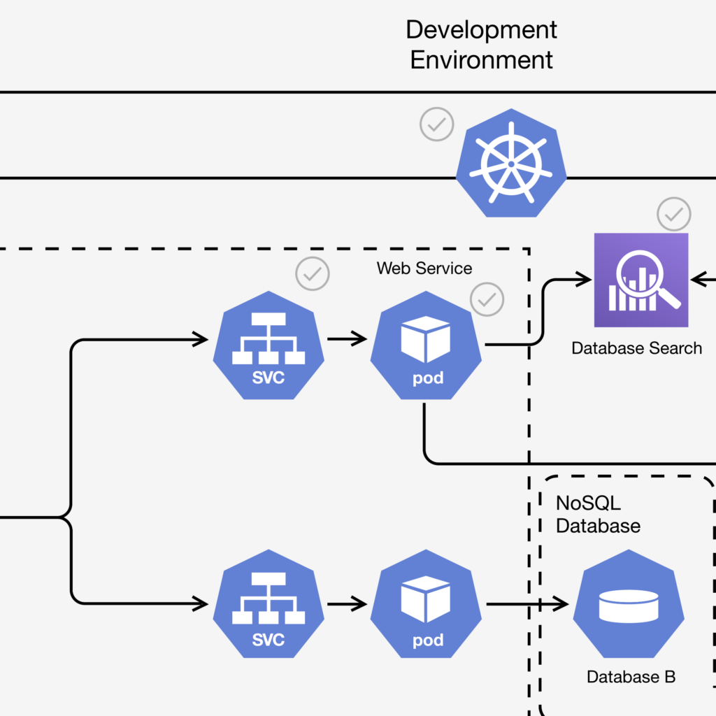 An architecture diagram illustrating a development environment with various components