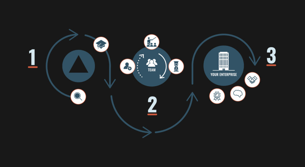 Graphic of a three-step Associate Engineer Program.