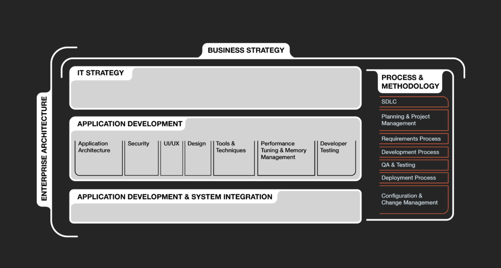 Graphic showing technology development framework with sections