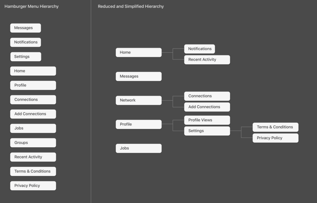 A diagram comparing a well and poorly designed hamburger menu information architecture