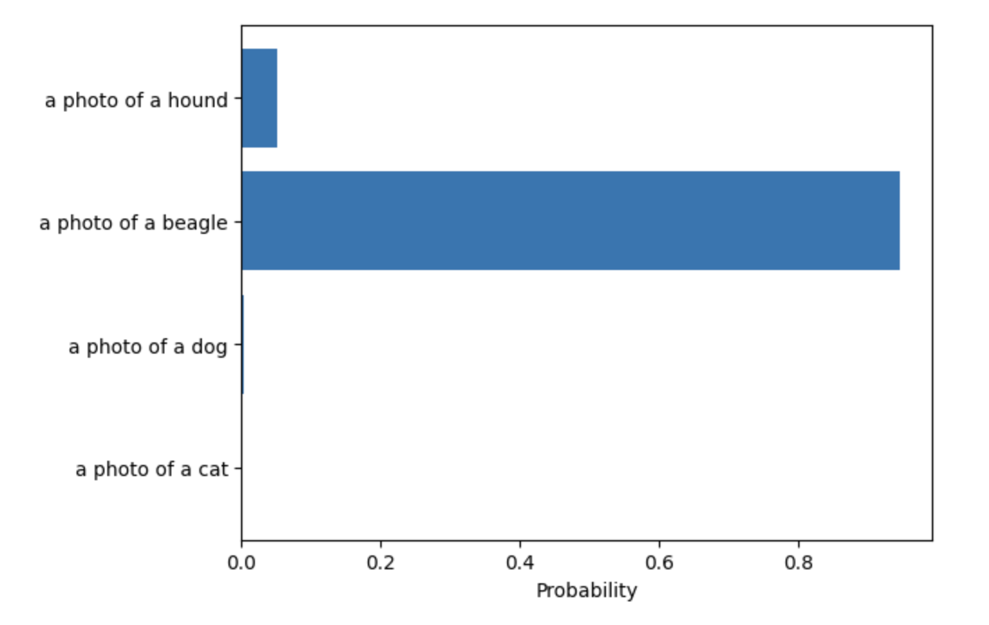 A histogram showing image classification results