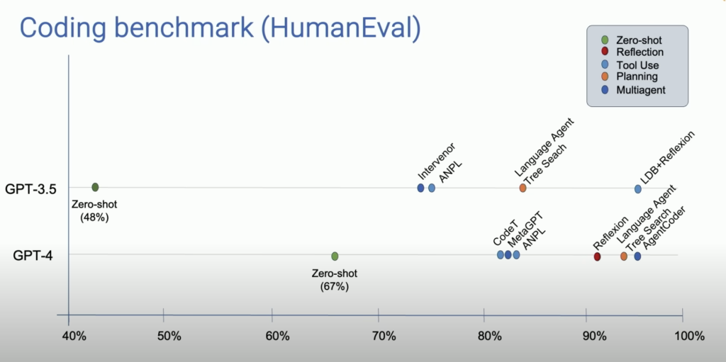 A graphic showcasing LLM agent performance