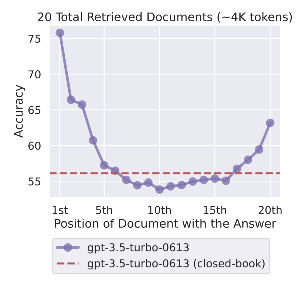 A plot showing how LLM recall performance relates to context length