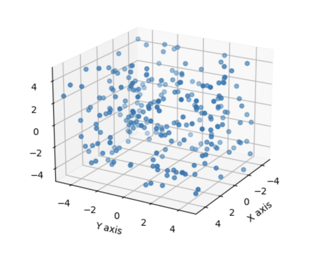 A 3D scatterplot of random points