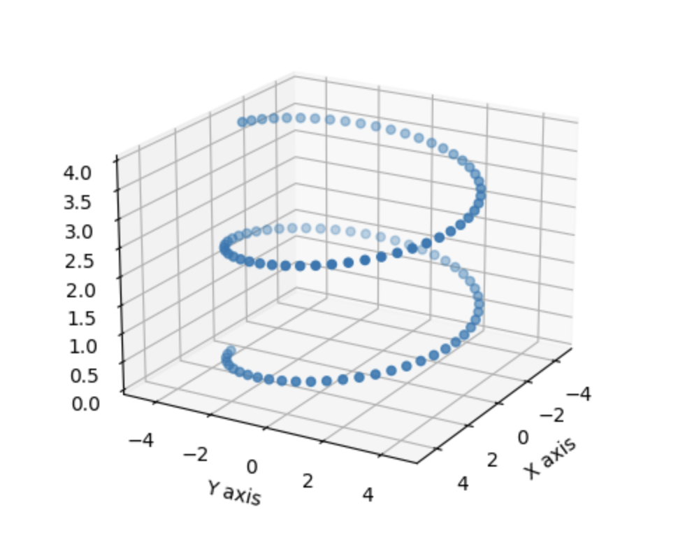 A 3D scatterplot of points arranged in a spiral