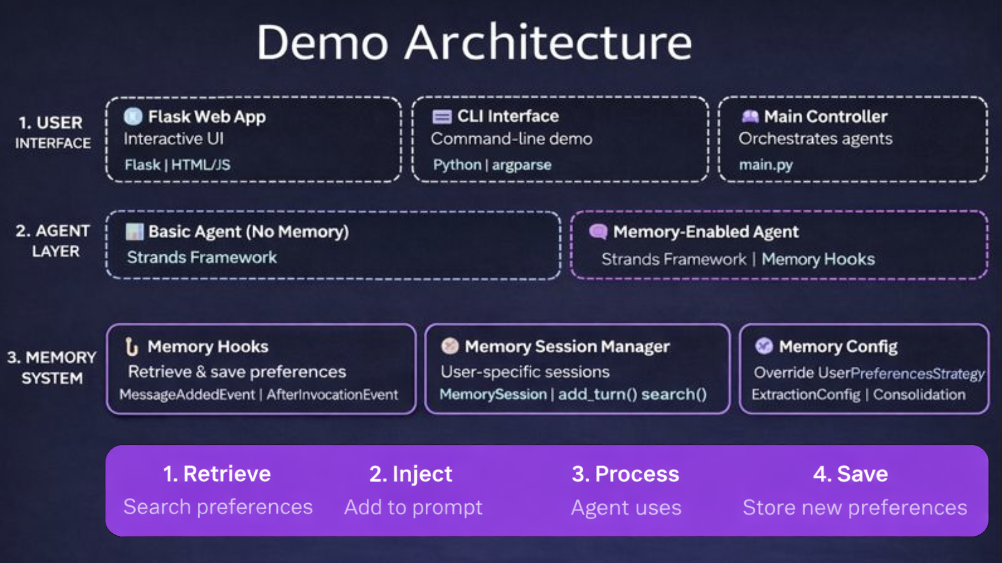 A graphic showing the architecture for an AI Agent