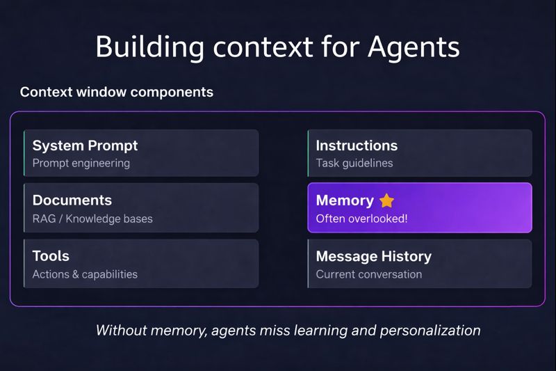 A graphic showing context structure for AI Agents