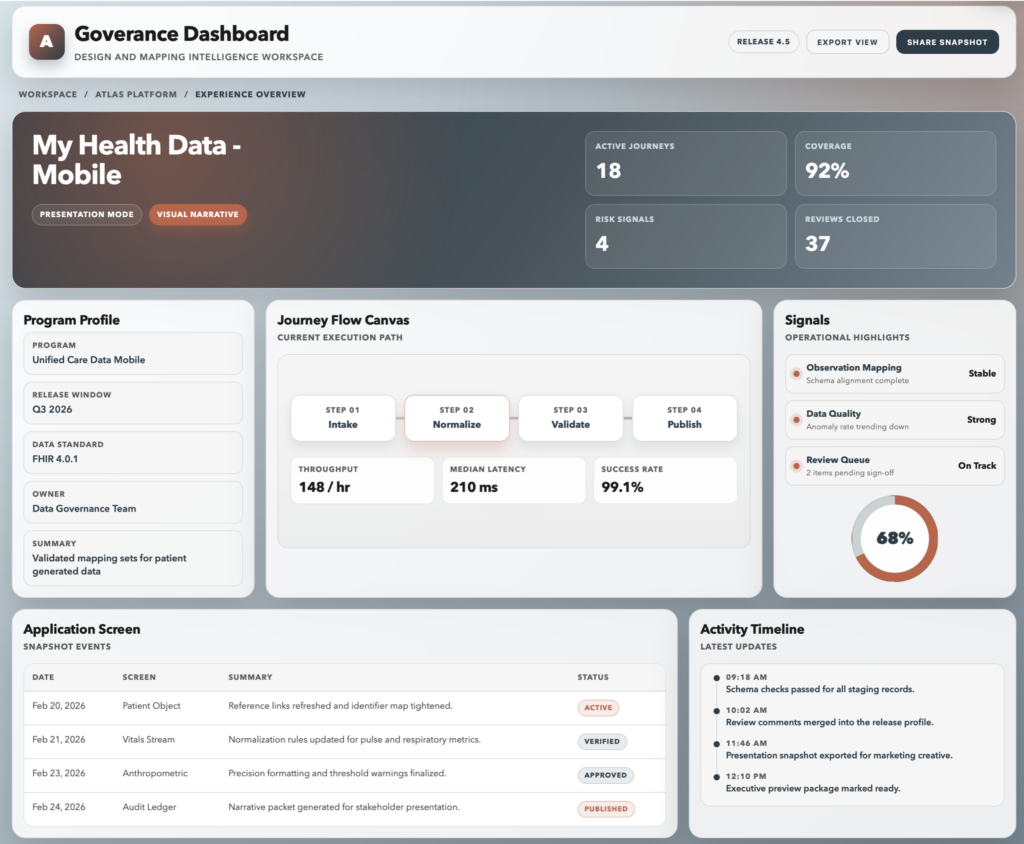 A data analytics dashboard showing various metrics