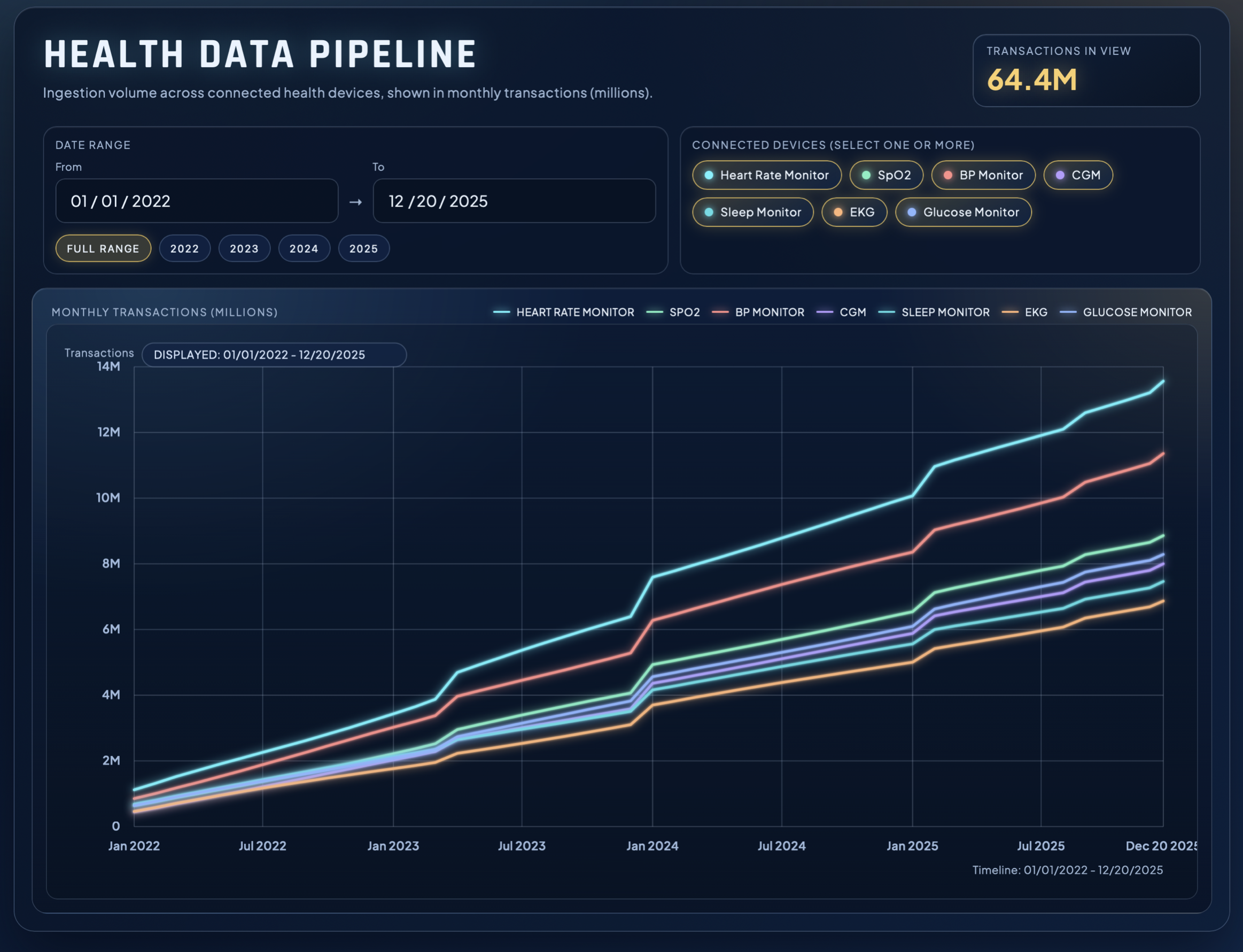 A data analytics dashboard showing multiple increasing lines on a graph