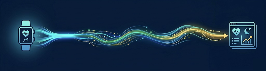 An abstract render of data flowing from a smart watch onto a dashboard